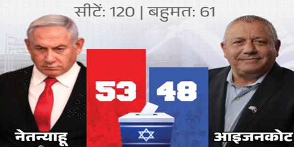 Israel Election Results